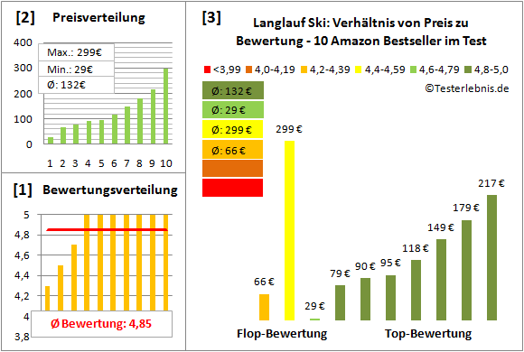 Langlauf-Ski Test Bewertung