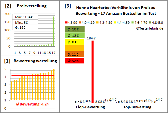 henna-haarfarbe Test Bewertung