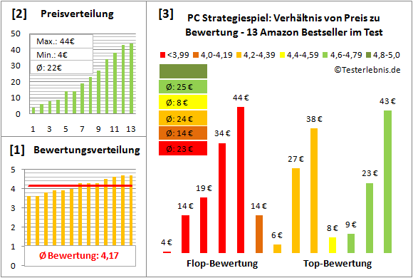 pc-strategiespiel-test-bewertung Test Bewertung