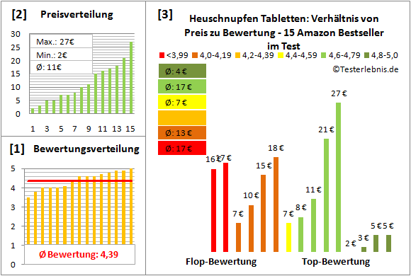 heuschnupfen-tabletten Test Bewertung