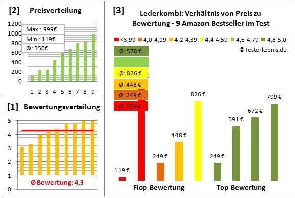 Lederkombi Test Bewertung
