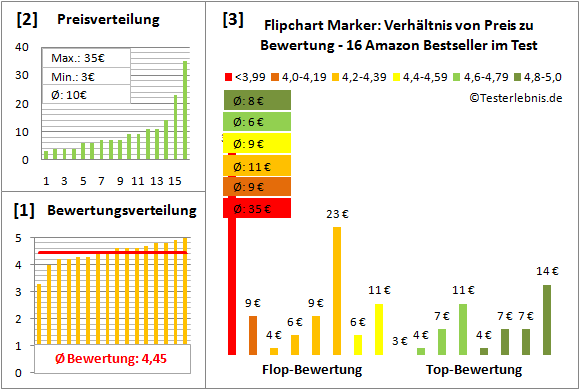 flipchart-marker-test-bewertung Test Bewertung