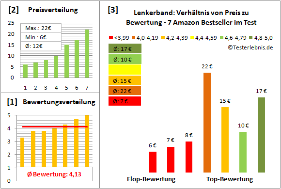 Lenkerband Test Bewertung