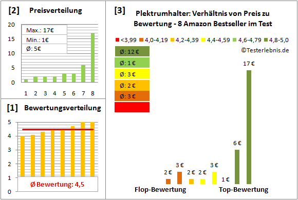 plektrumhalter-test-bewertung Test Bewertung