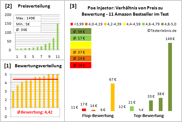 poe-injector-test-bewertung Test Bewertung