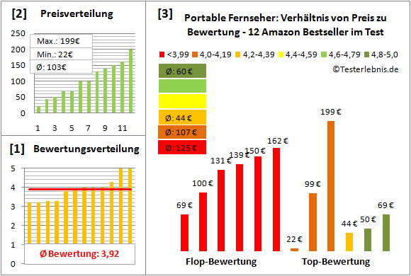 portable-fernseher-test-bewertung Test Bewertung