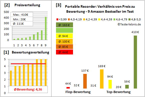 portable-recorder-test-bewertung Test Bewertung