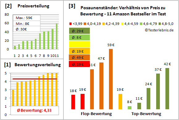 posaunenstaender-test-bewertung Test Bewertung