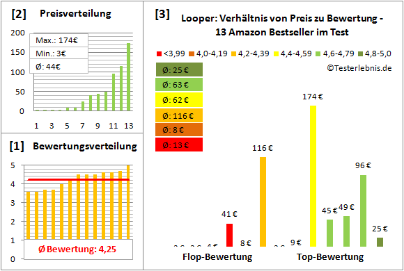 Looper Test Bewertung