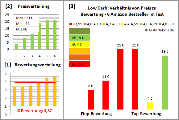 Low-Carb Test Bewertung