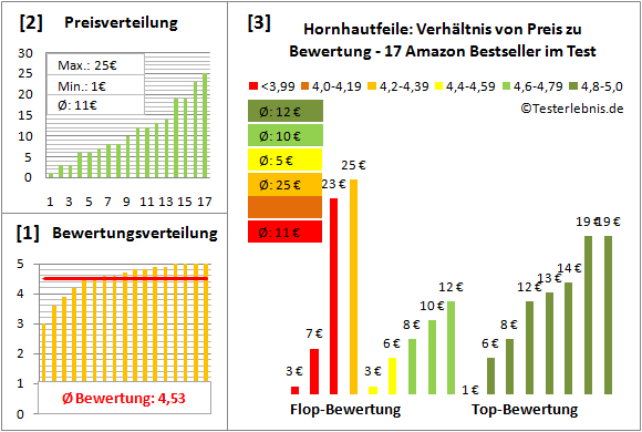 hornhautfeile Test Bewertung