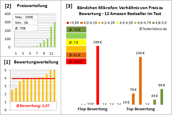 Baendchen-Mikrofon Test Bewertung