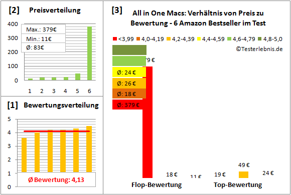 all-in-one-macs-test-bewertung Test Bewertung
