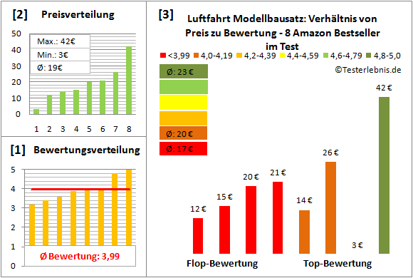 Luftfahrt-Modellbausatz Test Bewertung