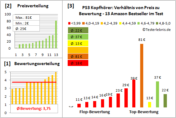 ps3-kopfhoerer-test-bewertung Test Bewertung