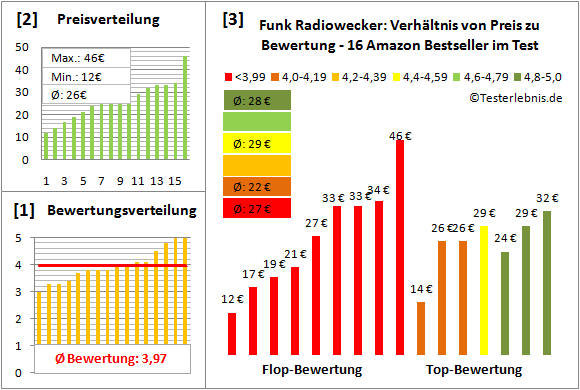 funk-radiowecker-test-bewertung Test Bewertung