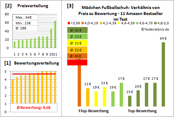 Maedchen-Fussballschuh Test Bewertung