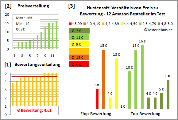 hustensaft Test Bewertung