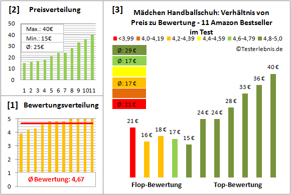 Maedchen-Handballschuh Test Bewertung