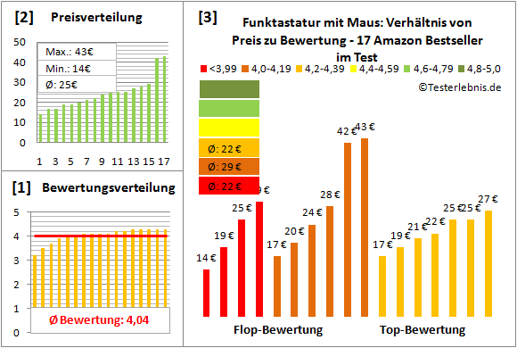 funktastatur-mit-maus-test-bewertung Test Bewertung