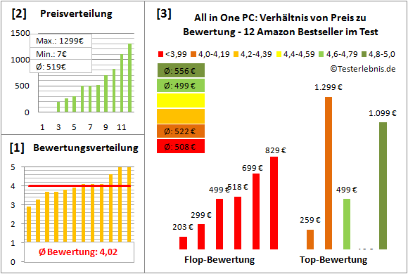 all-in-one-pc-test-bewertung Test Bewertung