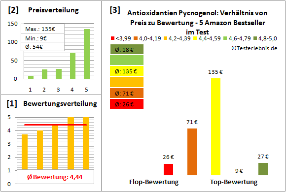 antioxidantien-pycnogenol Test Bewertung