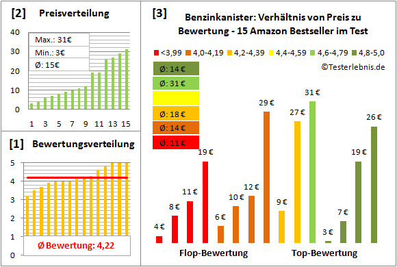 benzinkanister Test Bewertung