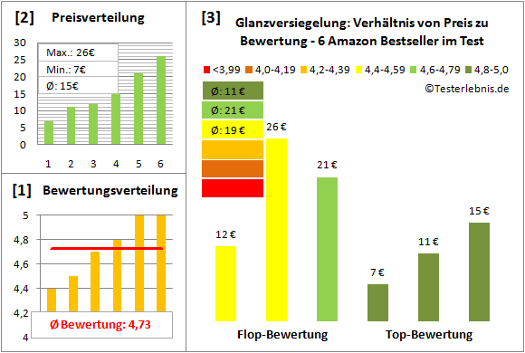 glanzversiegelung Test Bewertung