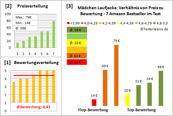 Maedchen-Laufjacke Test Bewertung