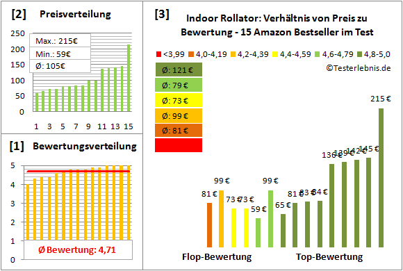 indoor-rollator Test Bewertung