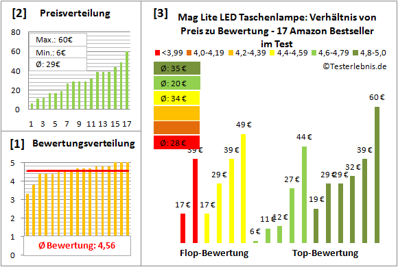 Mag-Lite-LED-Taschenlampe Test Bewertung