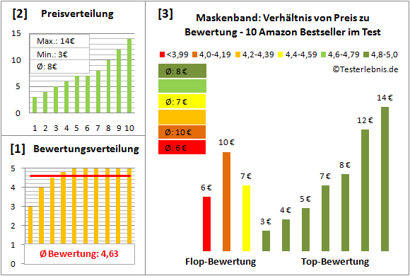 Maskenband Test Bewertung