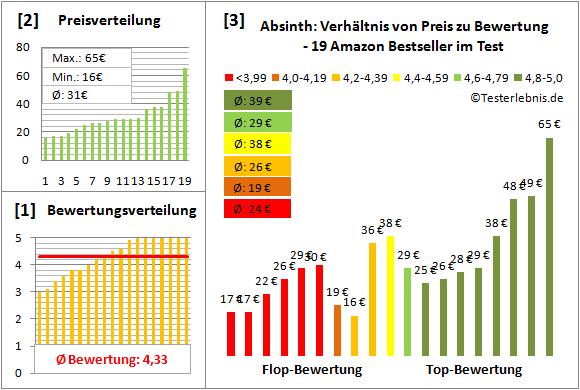 absinth Test Bewertung