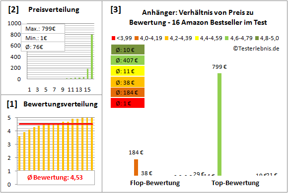 anhaenger Test Bewertung