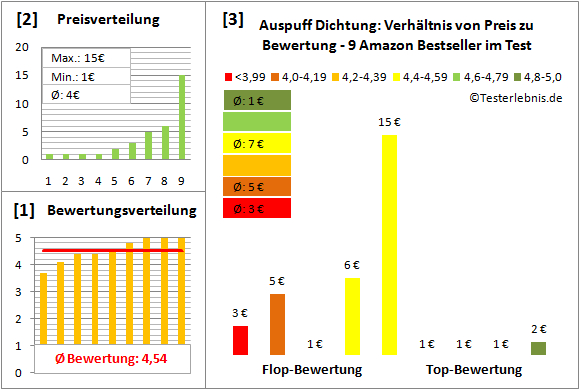 auspuff-dichtung Test Bewertung