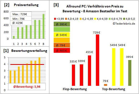 allround-pc-test-bewertung Test Bewertung