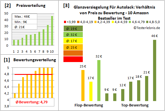 glanzversiegelung-fuer-autolack Test Bewertung