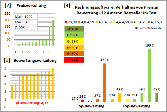 rechnungssoftware-test-bewertung Test Bewertung