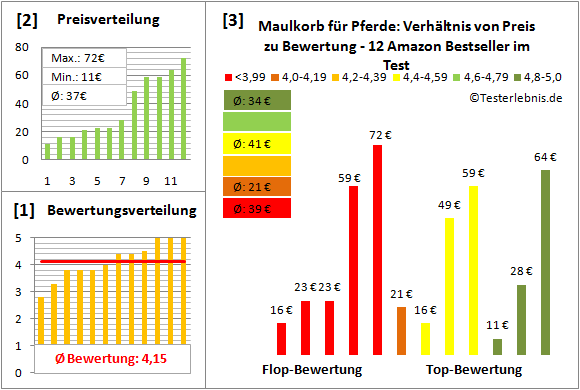 Maulkorb-fuer-Pferde Test Bewertung