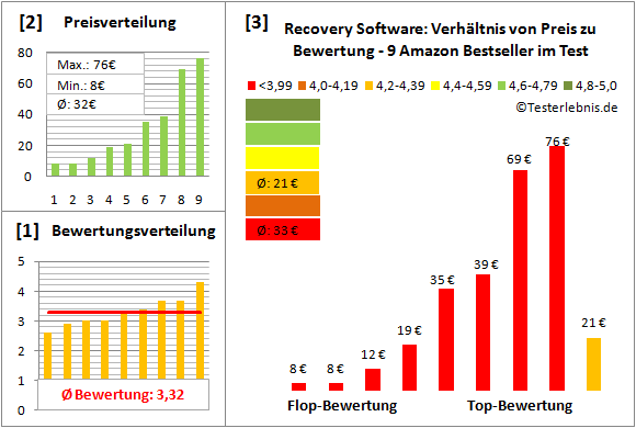 recovery-software-test-bewertung Test Bewertung