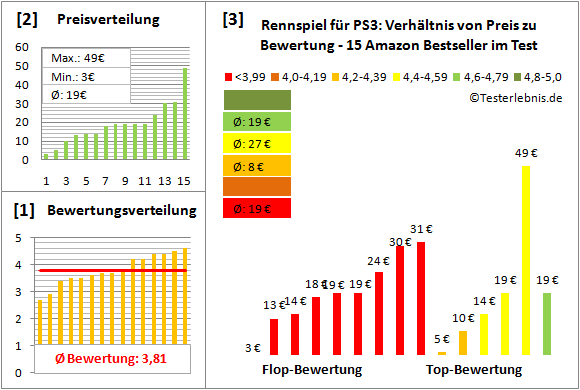 rennspiel-fuer-ps3-test-bewertung Test Bewertung