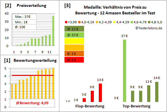 Medaille Test Bewertung