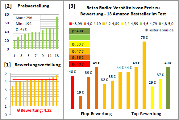 retro-radio-test-bewertung Test Bewertung