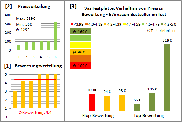 sas-festplatte-test-bewertung Test Bewertung