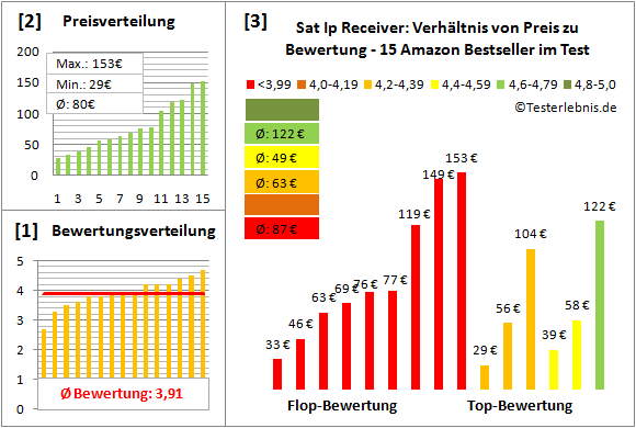 sat-ip-receiver-test-bewertung Test Bewertung