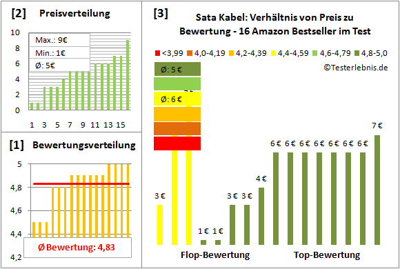 sata-kabel-test-bewertung Test Bewertung
