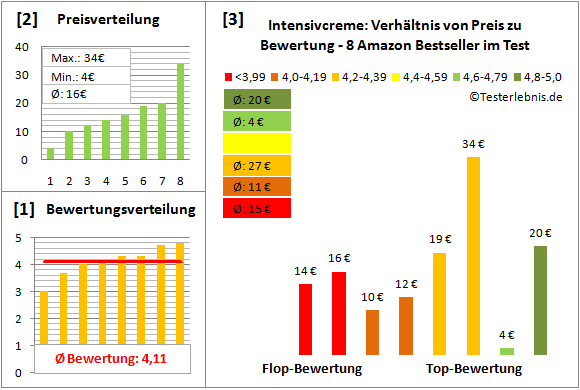 intensivcreme Test Bewertung