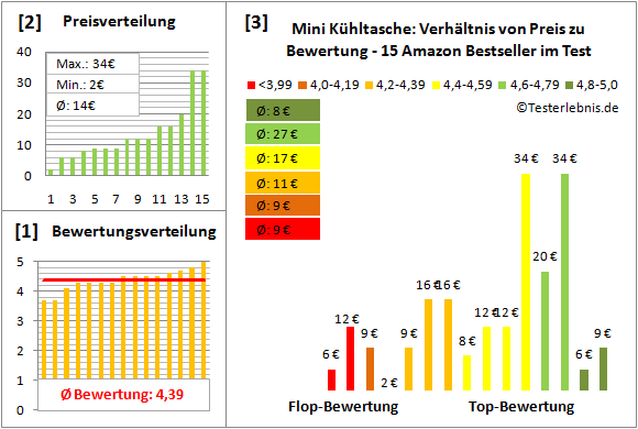 Mini-Kuehltasche Test Bewertung