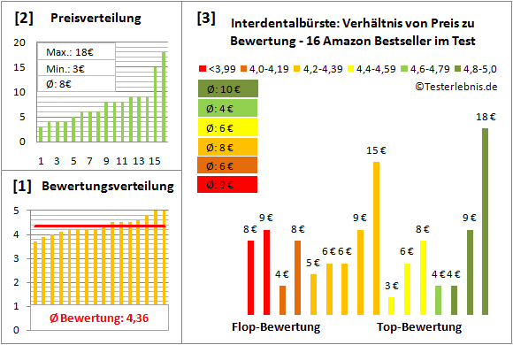 interdentalbuerste Test Bewertung