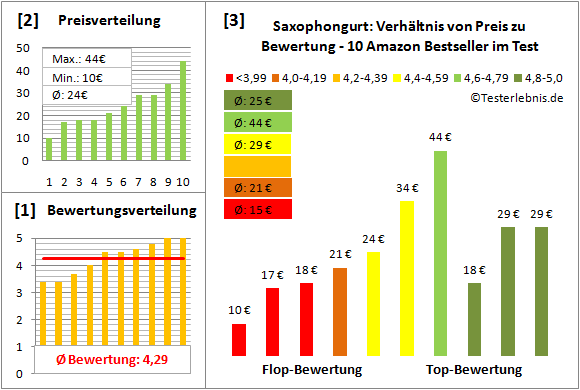 saxophongurt-test-bewertung Test Bewertung